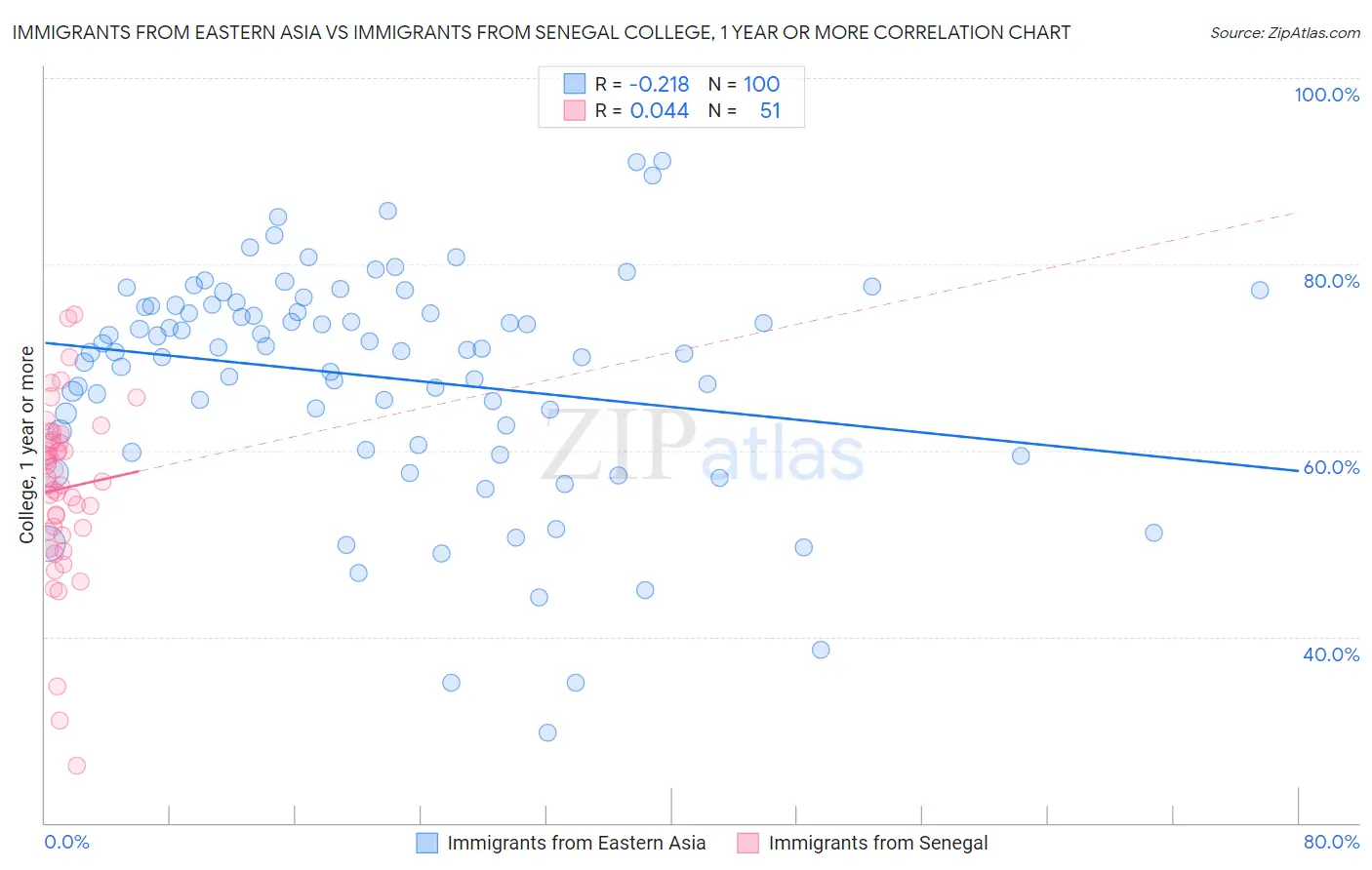 Immigrants from Eastern Asia vs Immigrants from Senegal College, 1 year or more