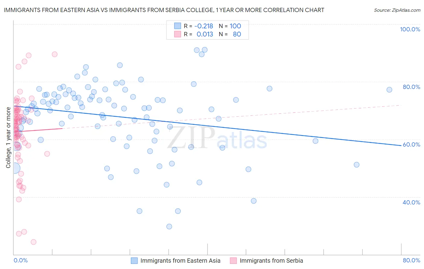 Immigrants from Eastern Asia vs Immigrants from Serbia College, 1 year or more