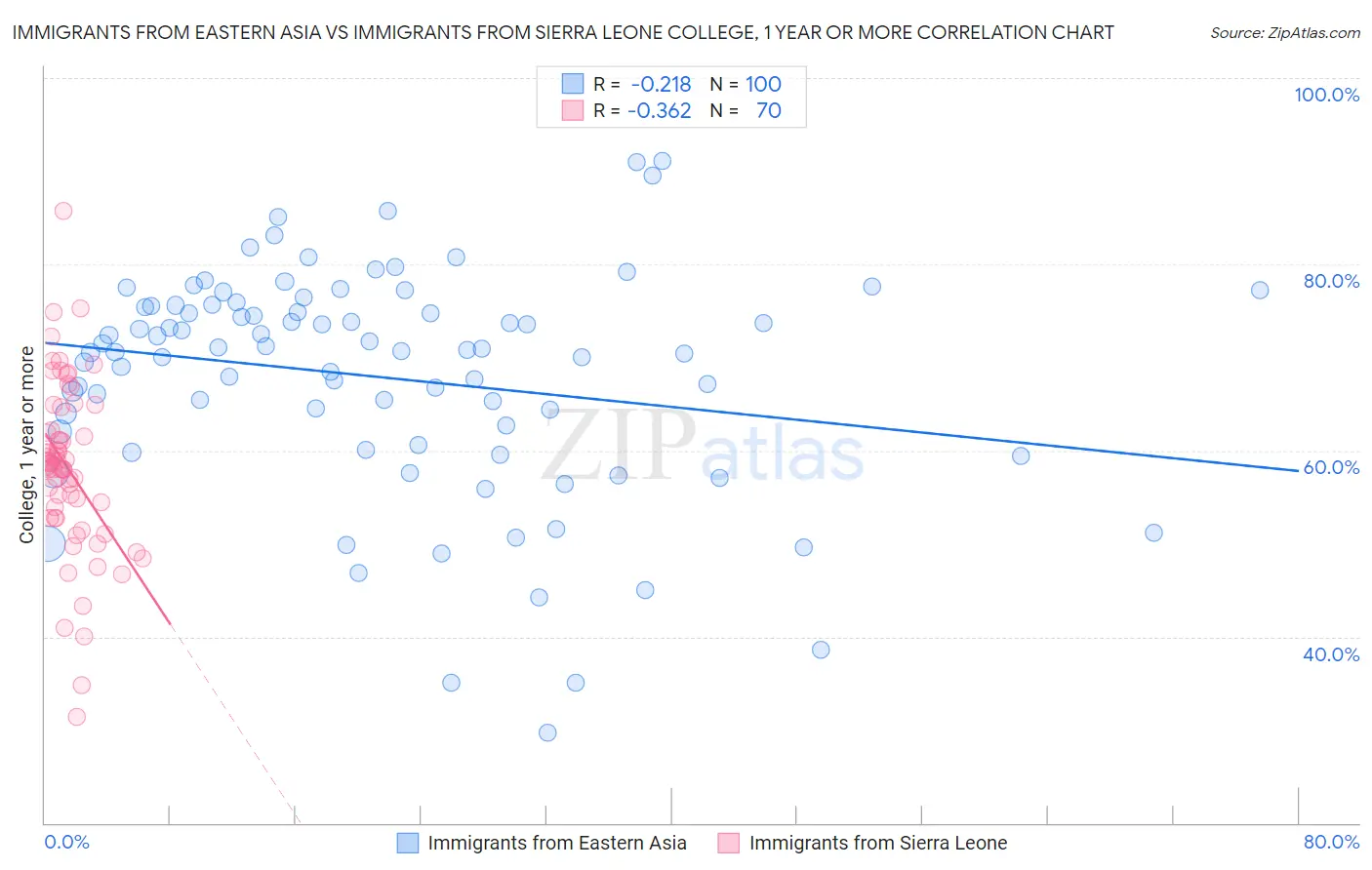 Immigrants from Eastern Asia vs Immigrants from Sierra Leone College, 1 year or more