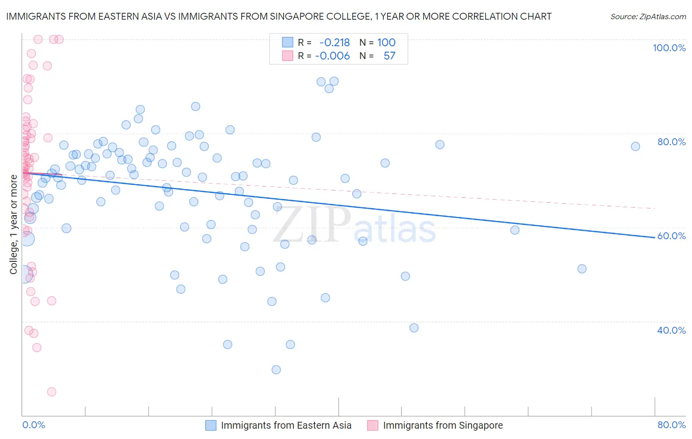 Immigrants from Eastern Asia vs Immigrants from Singapore College, 1 year or more