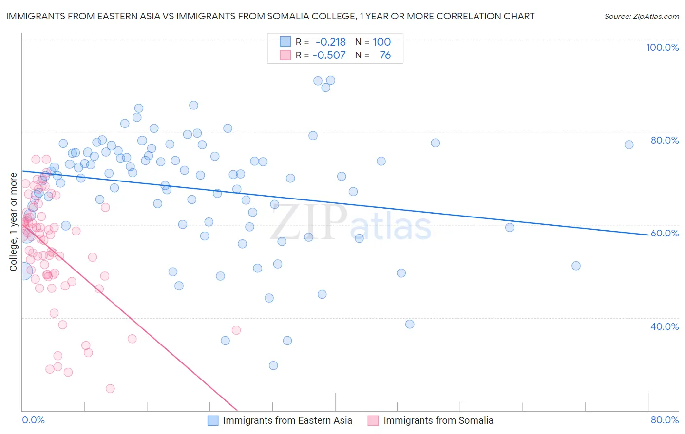 Immigrants from Eastern Asia vs Immigrants from Somalia College, 1 year or more