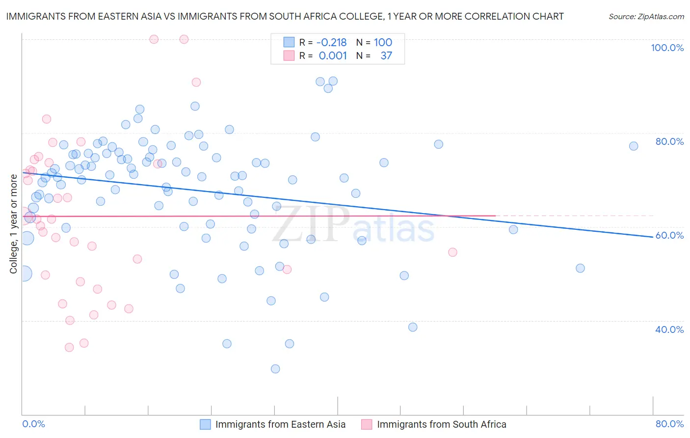 Immigrants from Eastern Asia vs Immigrants from South Africa College, 1 year or more