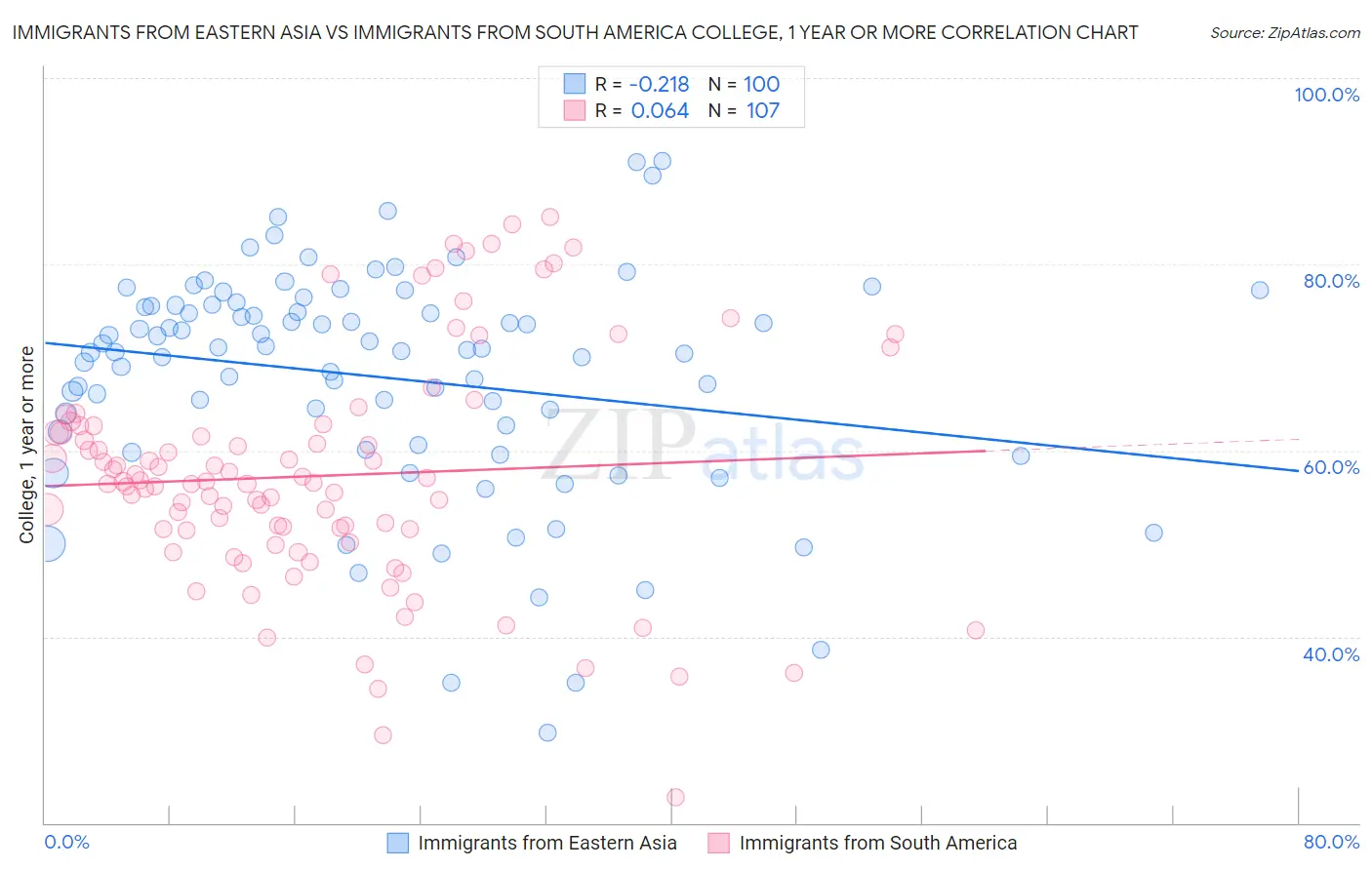 Immigrants from Eastern Asia vs Immigrants from South America College, 1 year or more