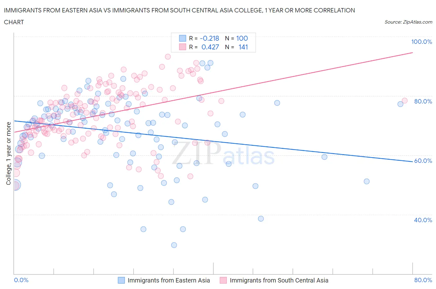 Immigrants from Eastern Asia vs Immigrants from South Central Asia College, 1 year or more