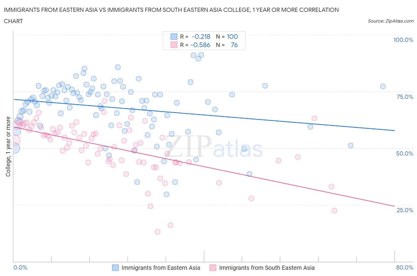 Immigrants from Eastern Asia vs Immigrants from South Eastern Asia College, 1 year or more