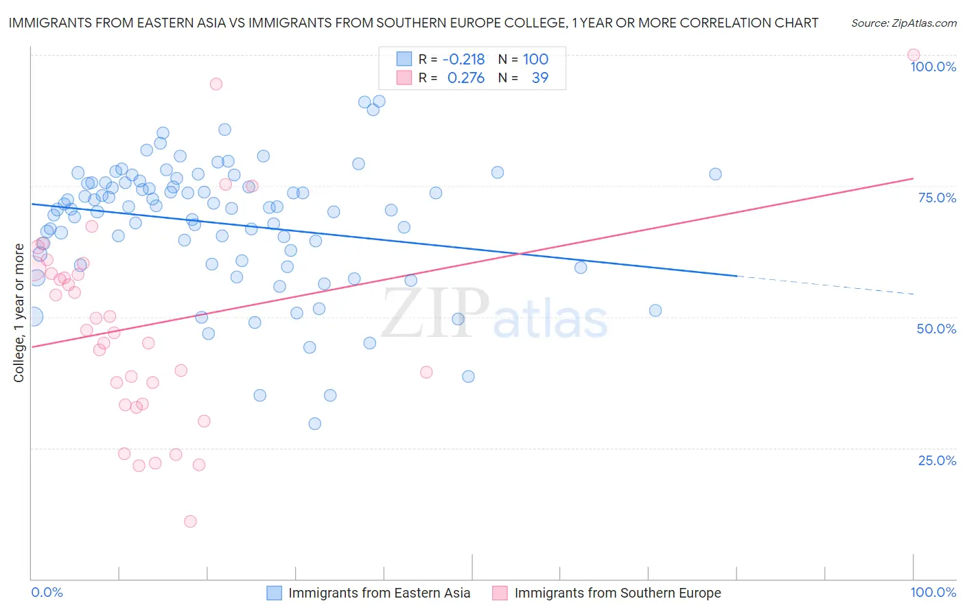 Immigrants from Eastern Asia vs Immigrants from Southern Europe College, 1 year or more
