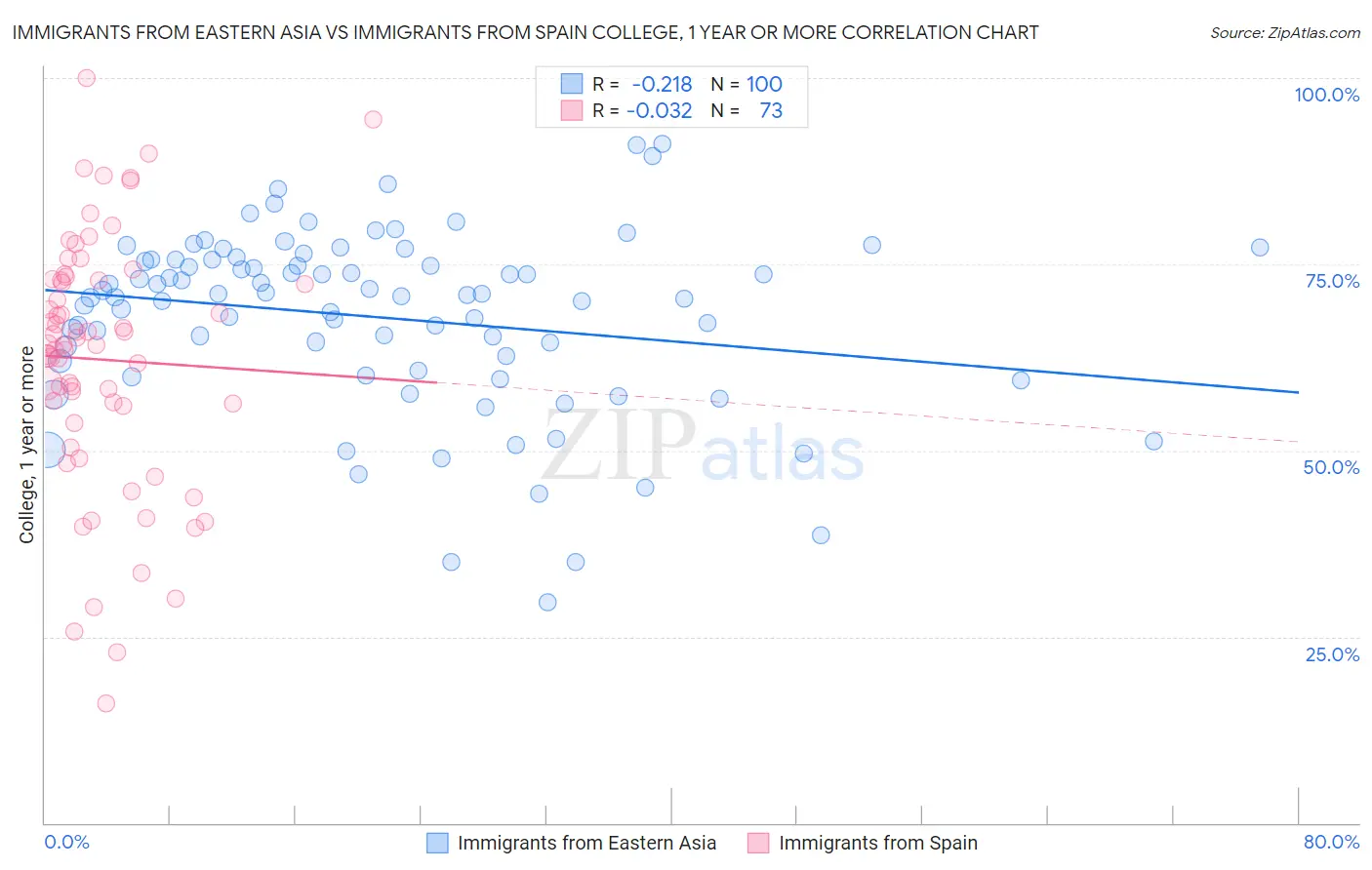 Immigrants from Eastern Asia vs Immigrants from Spain College, 1 year or more