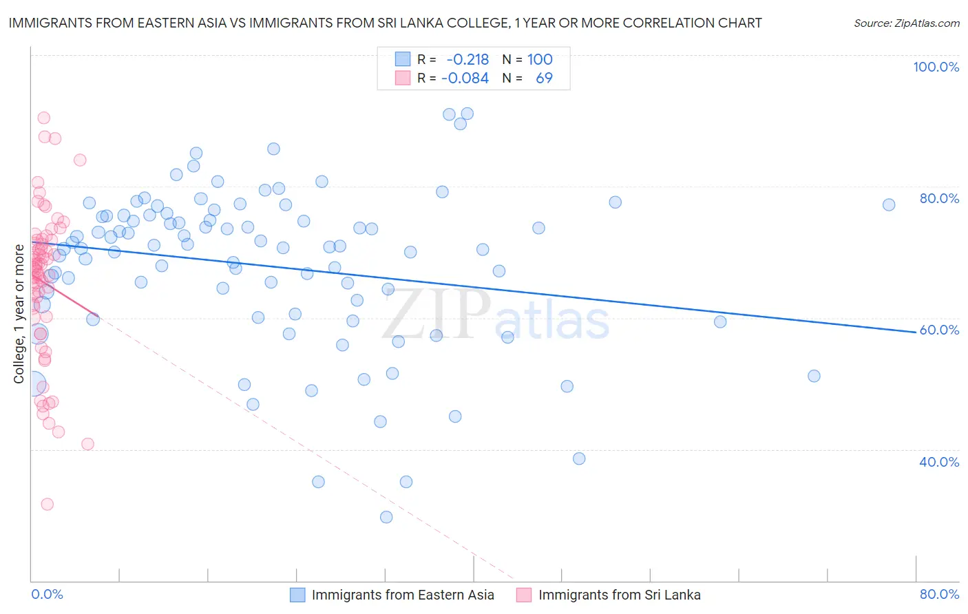 Immigrants from Eastern Asia vs Immigrants from Sri Lanka College, 1 year or more
