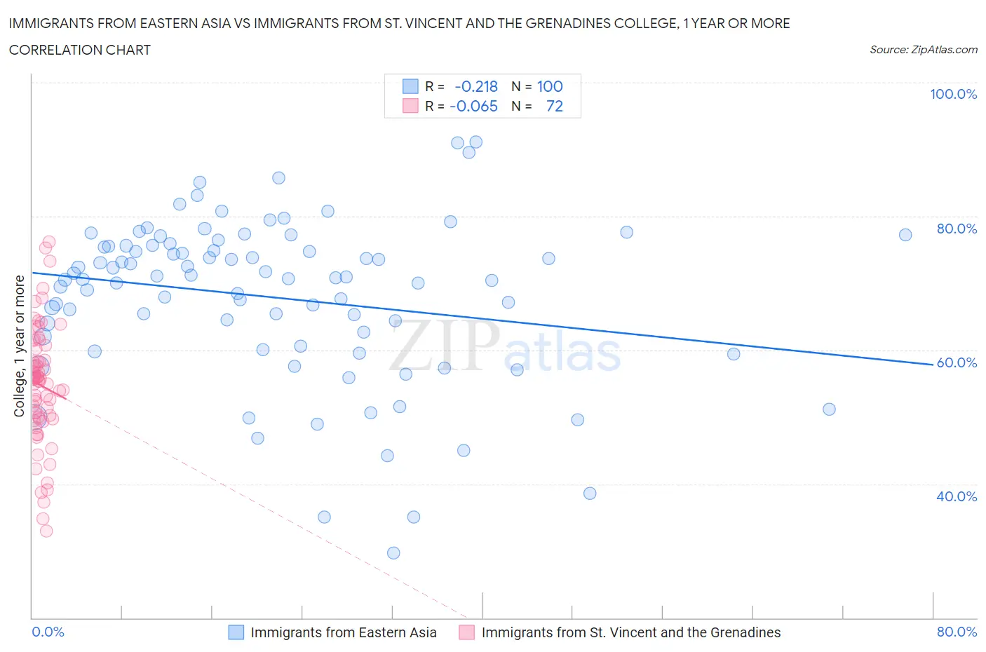 Immigrants from Eastern Asia vs Immigrants from St. Vincent and the Grenadines College, 1 year or more