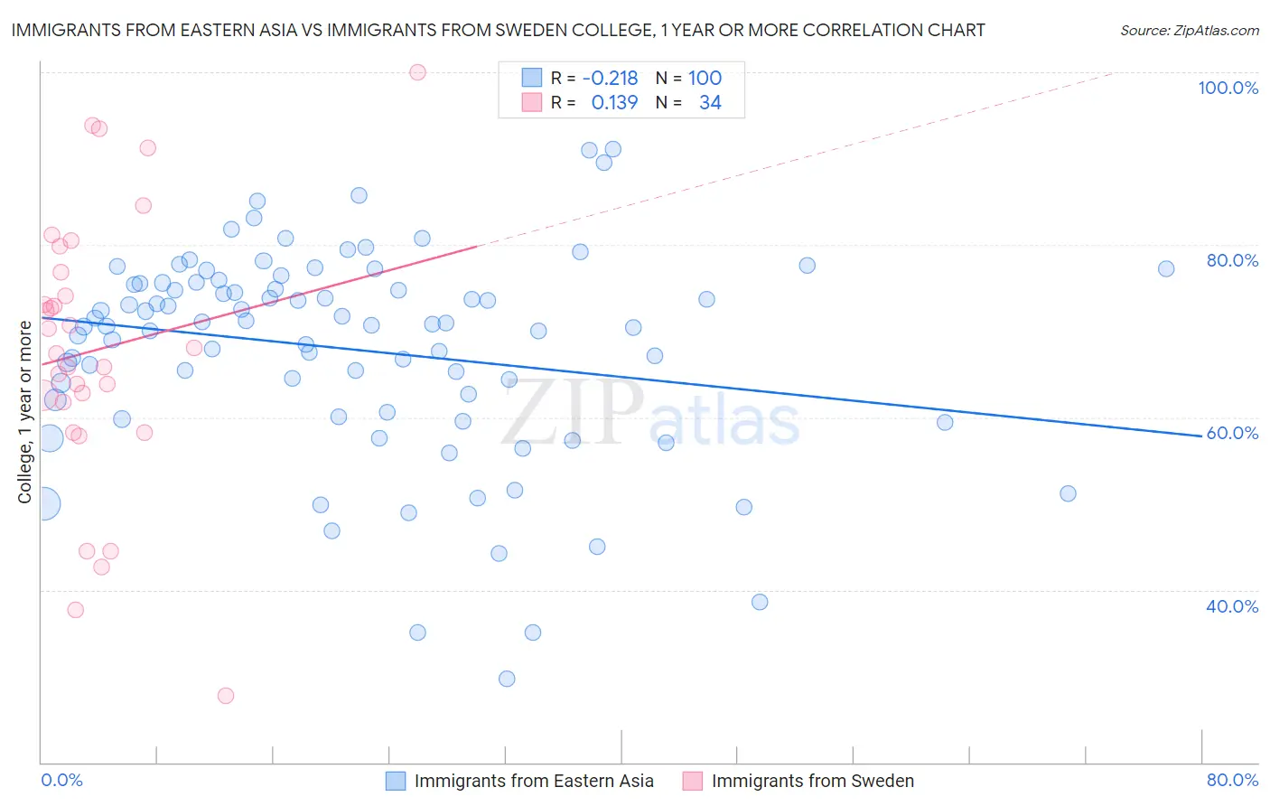 Immigrants from Eastern Asia vs Immigrants from Sweden College, 1 year or more