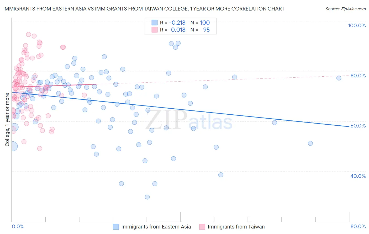 Immigrants from Eastern Asia vs Immigrants from Taiwan College, 1 year or more