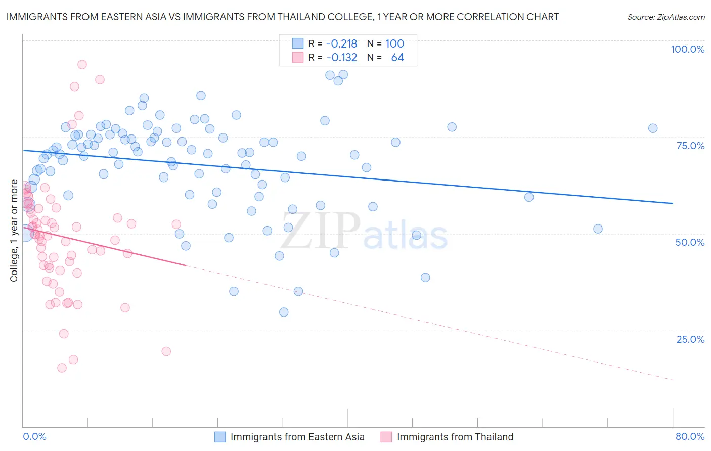 Immigrants from Eastern Asia vs Immigrants from Thailand College, 1 year or more