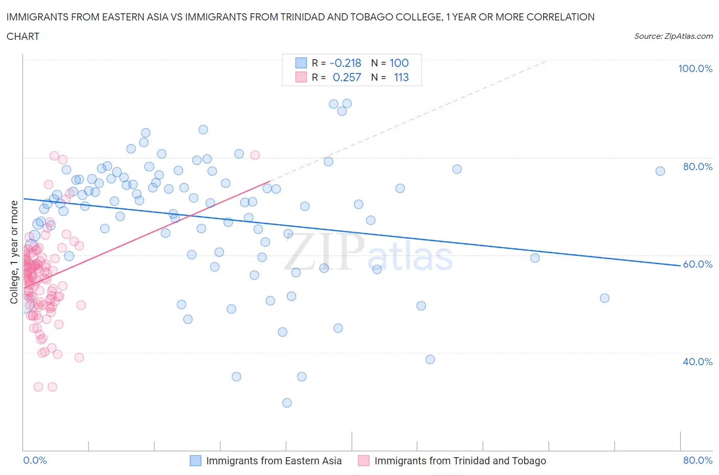 Immigrants from Eastern Asia vs Immigrants from Trinidad and Tobago College, 1 year or more