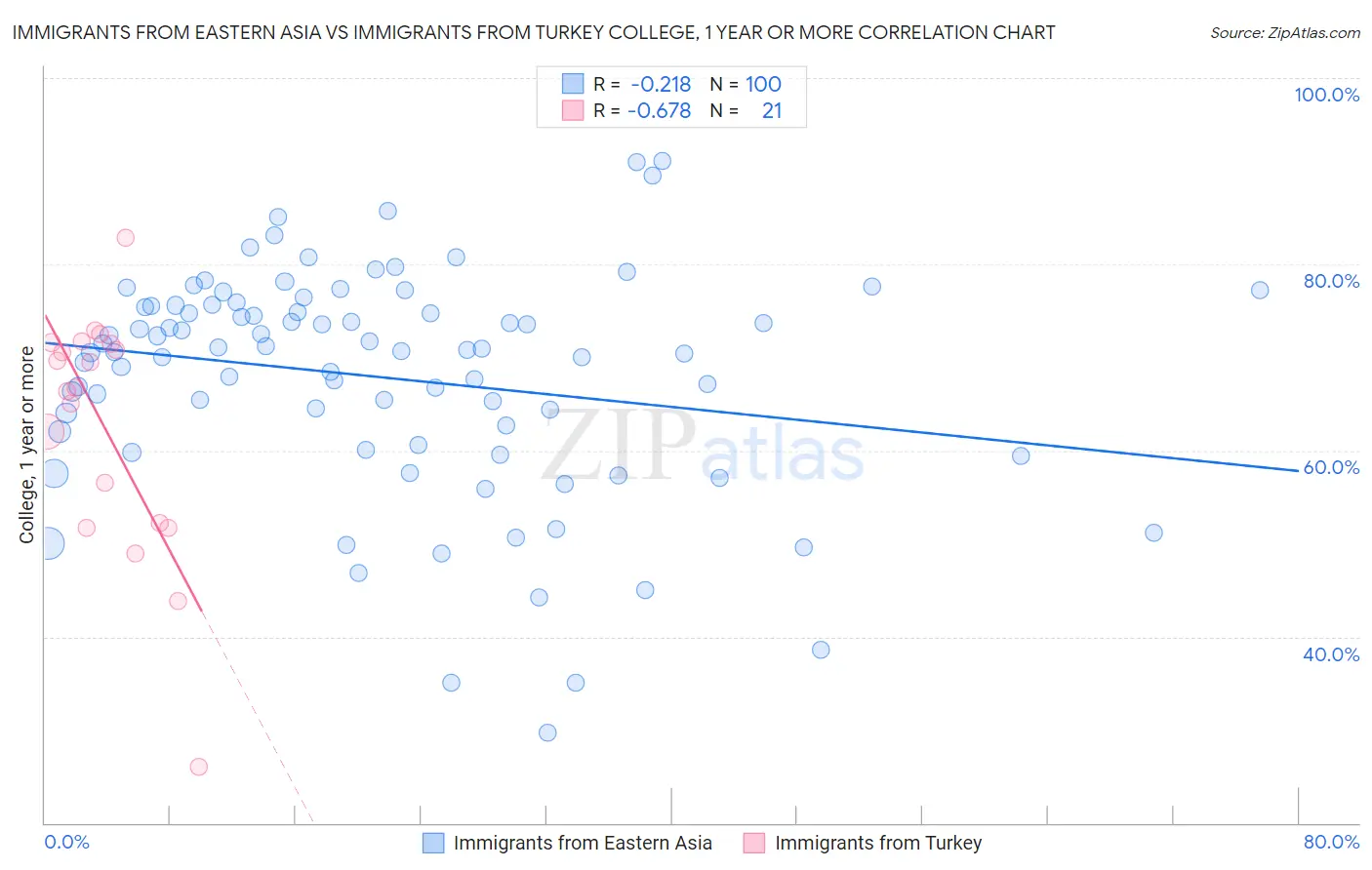 Immigrants from Eastern Asia vs Immigrants from Turkey College, 1 year or more