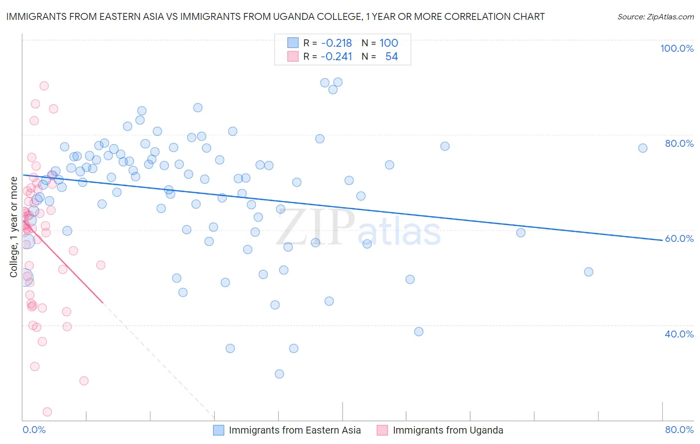 Immigrants from Eastern Asia vs Immigrants from Uganda College, 1 year or more