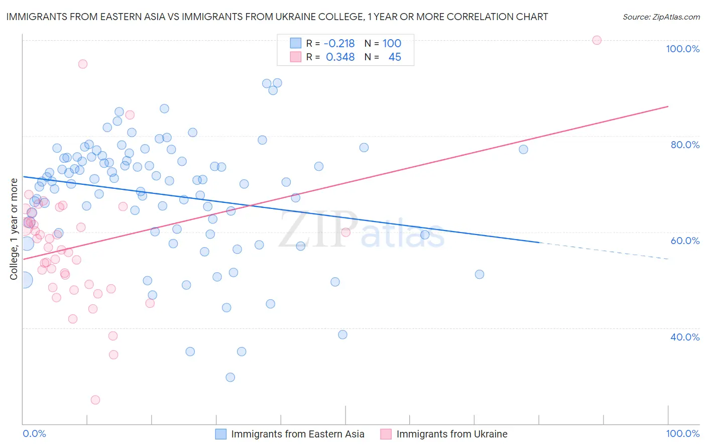 Immigrants from Eastern Asia vs Immigrants from Ukraine College, 1 year or more
