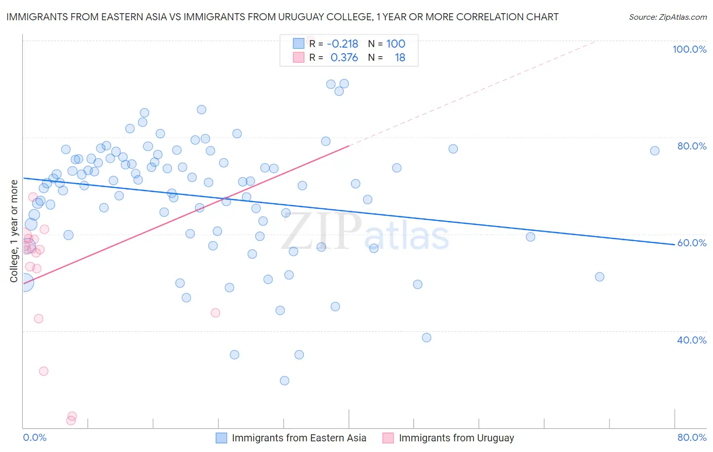 Immigrants from Eastern Asia vs Immigrants from Uruguay College, 1 year or more