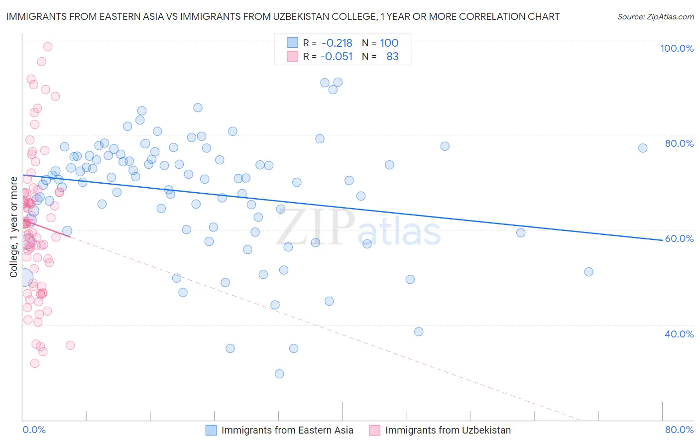 Immigrants from Eastern Asia vs Immigrants from Uzbekistan College, 1 year or more