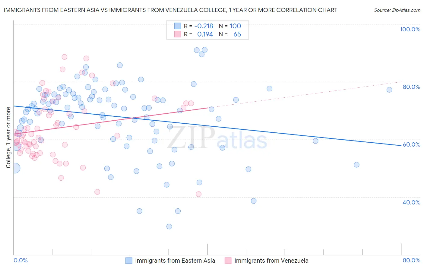 Immigrants from Eastern Asia vs Immigrants from Venezuela College, 1 year or more