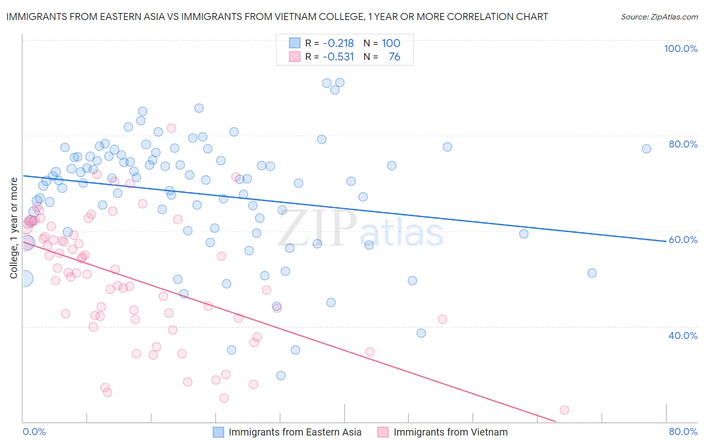 Immigrants from Eastern Asia vs Immigrants from Vietnam College, 1 year or more