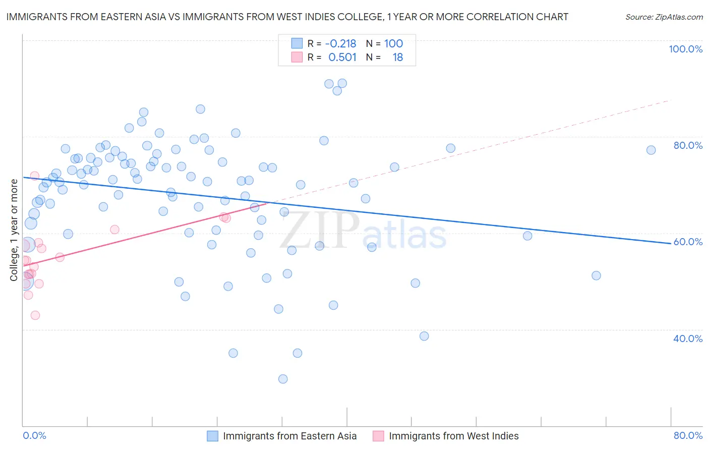 Immigrants from Eastern Asia vs Immigrants from West Indies College, 1 year or more
