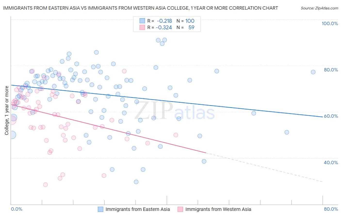 Immigrants from Eastern Asia vs Immigrants from Western Asia College, 1 year or more