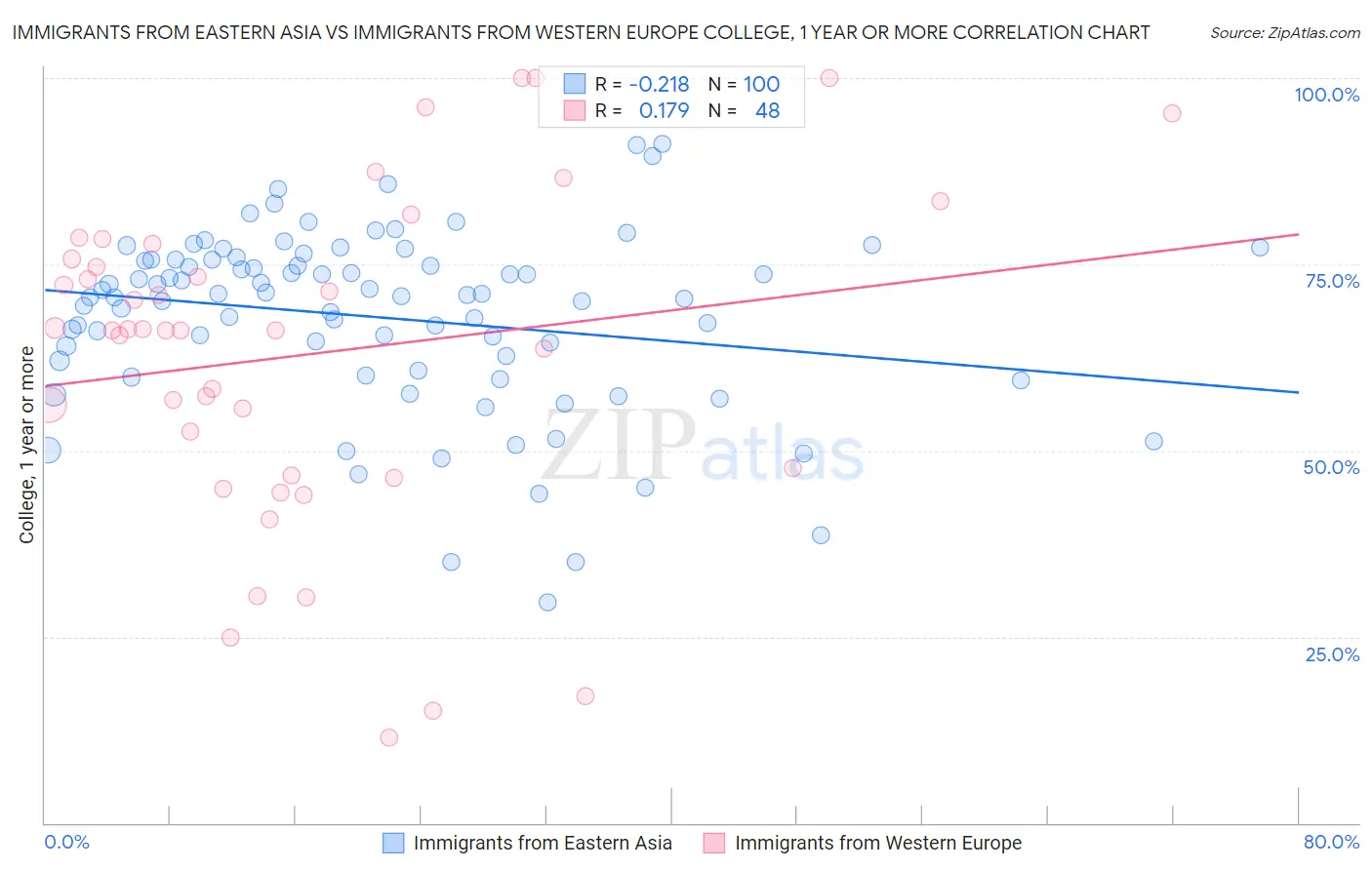 Immigrants from Eastern Asia vs Immigrants from Western Europe College, 1 year or more