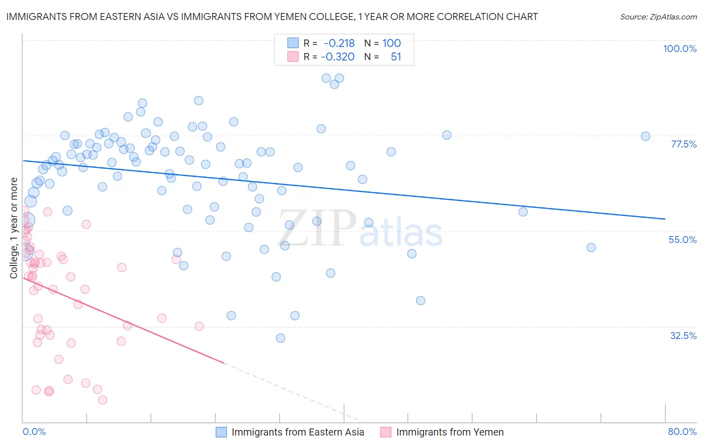 Immigrants from Eastern Asia vs Immigrants from Yemen College, 1 year or more