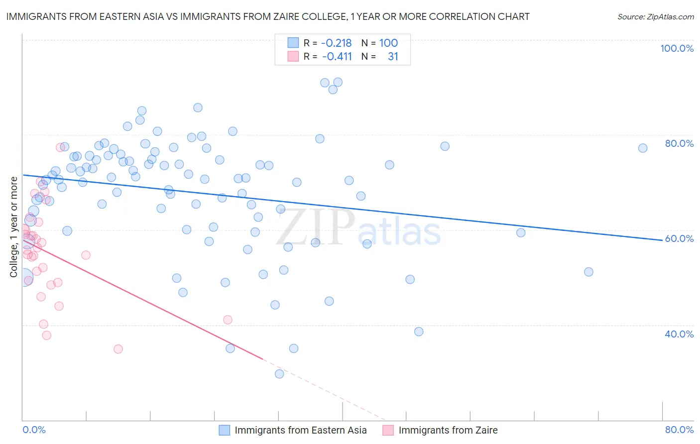 Immigrants from Eastern Asia vs Immigrants from Zaire College, 1 year or more