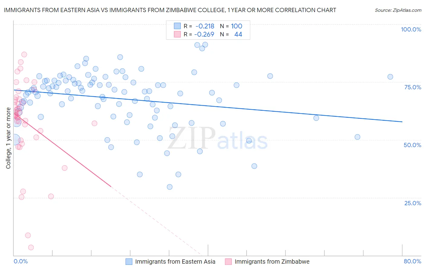 Immigrants from Eastern Asia vs Immigrants from Zimbabwe College, 1 year or more