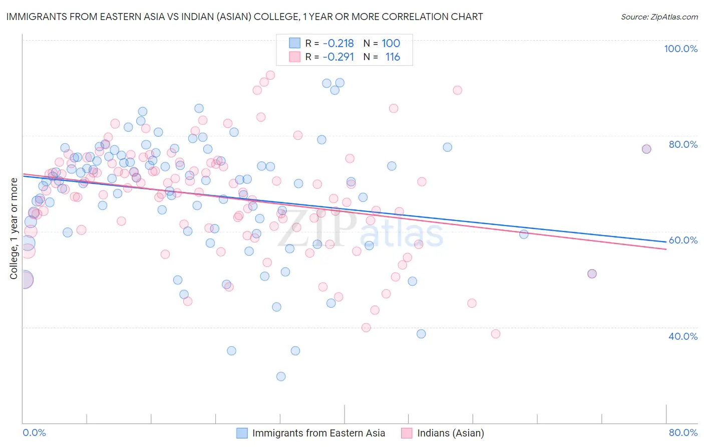 Immigrants from Eastern Asia vs Indian (Asian) College, 1 year or more
