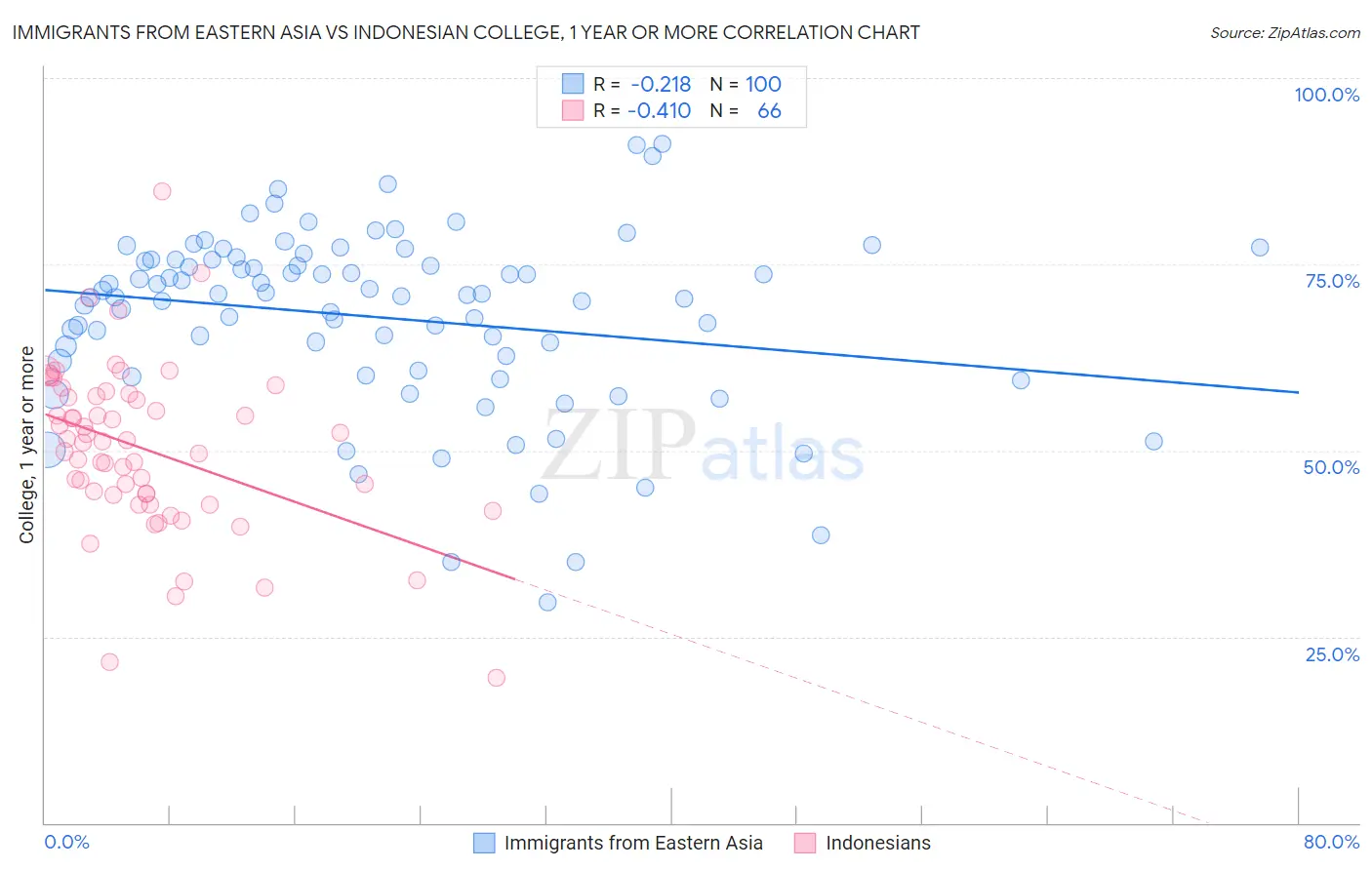 Immigrants from Eastern Asia vs Indonesian College, 1 year or more