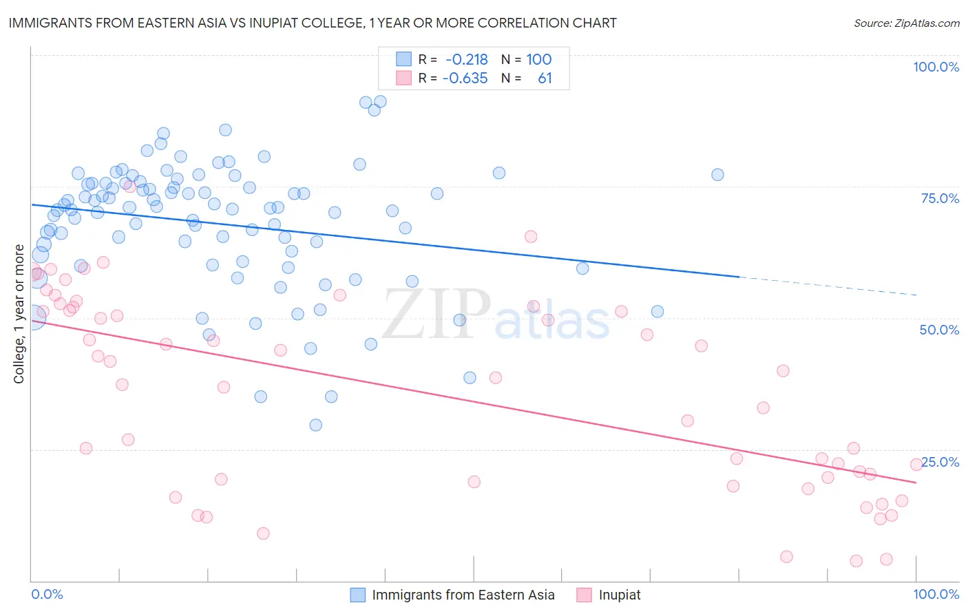 Immigrants from Eastern Asia vs Inupiat College, 1 year or more