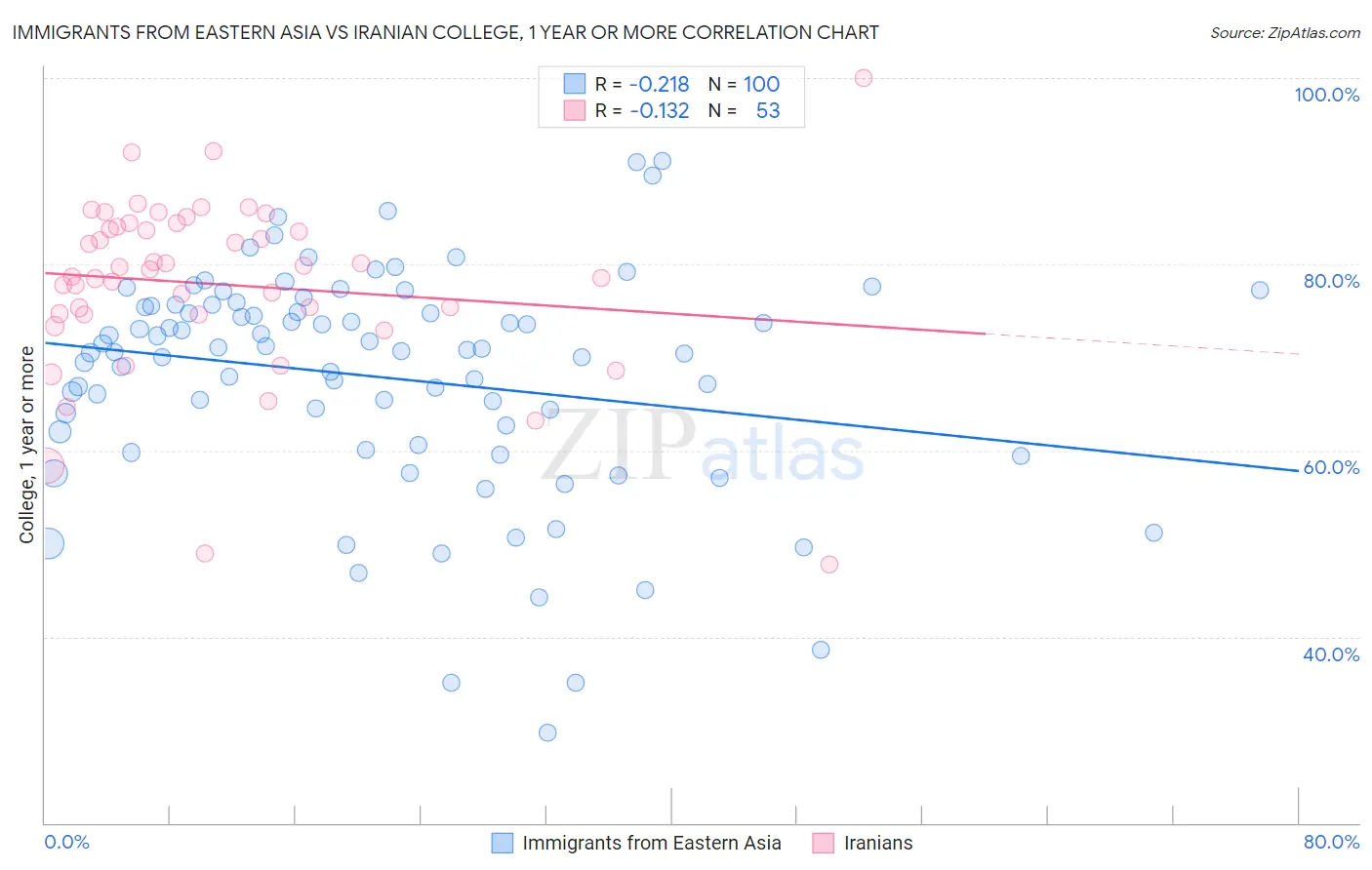 Immigrants from Eastern Asia vs Iranian College, 1 year or more
