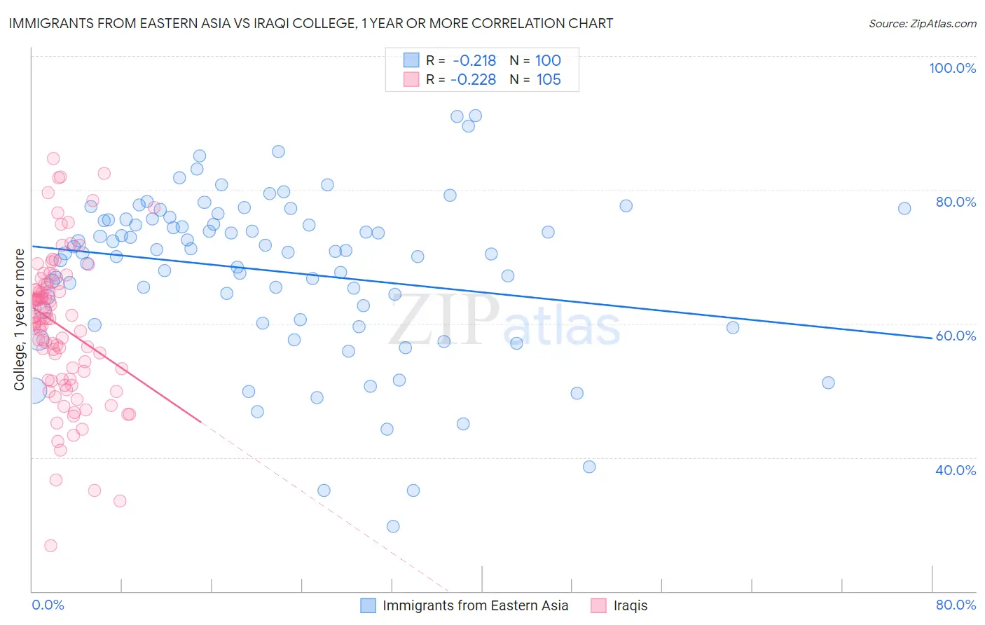 Immigrants from Eastern Asia vs Iraqi College, 1 year or more