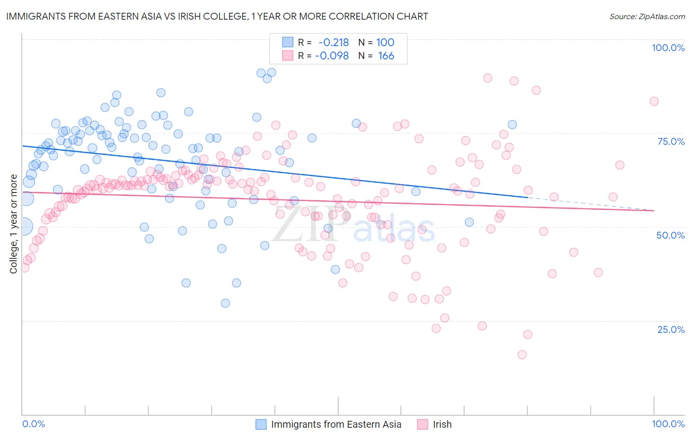 Immigrants from Eastern Asia vs Irish College, 1 year or more