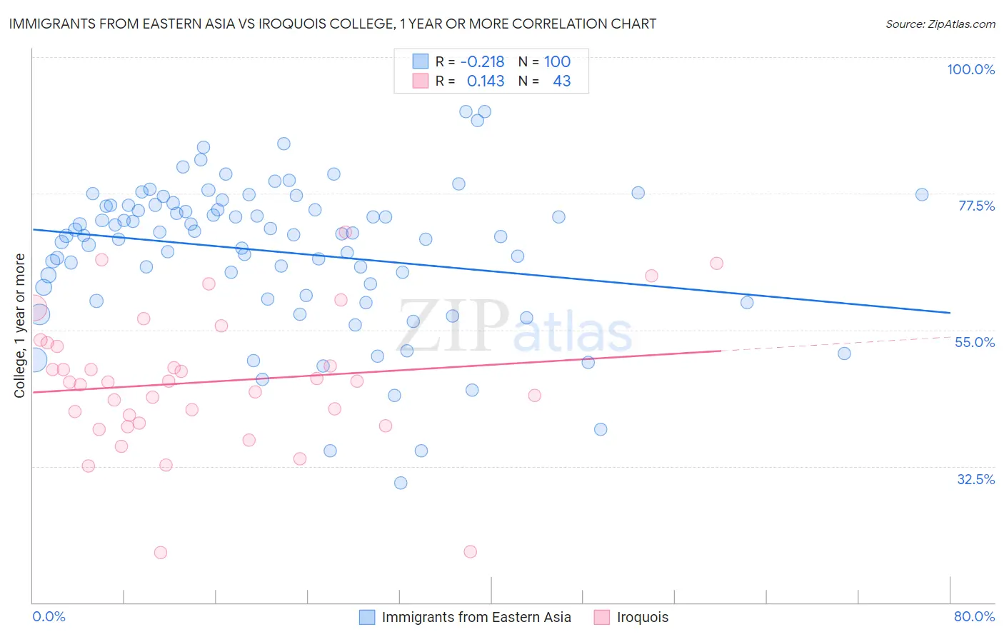 Immigrants from Eastern Asia vs Iroquois College, 1 year or more