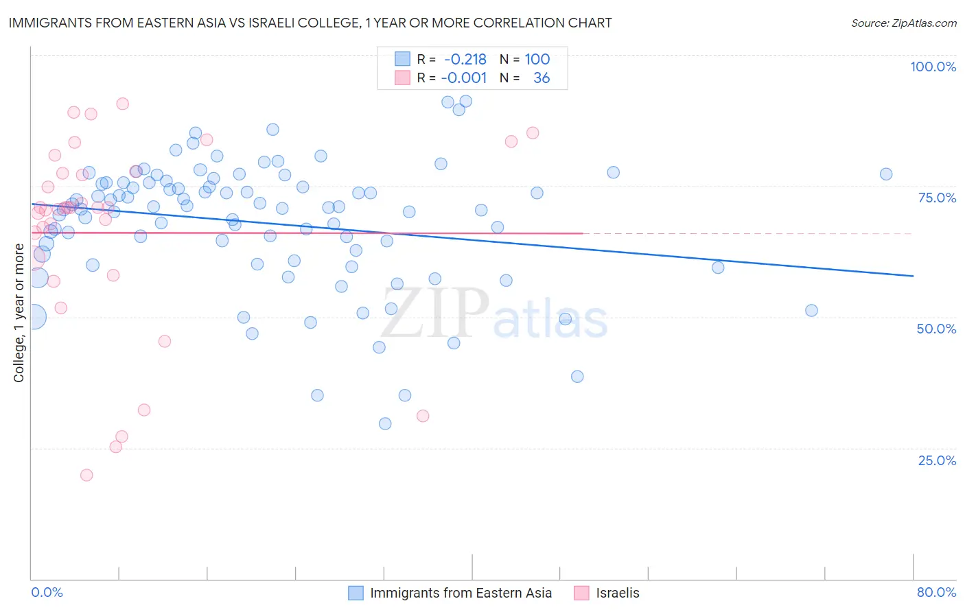 Immigrants from Eastern Asia vs Israeli College, 1 year or more