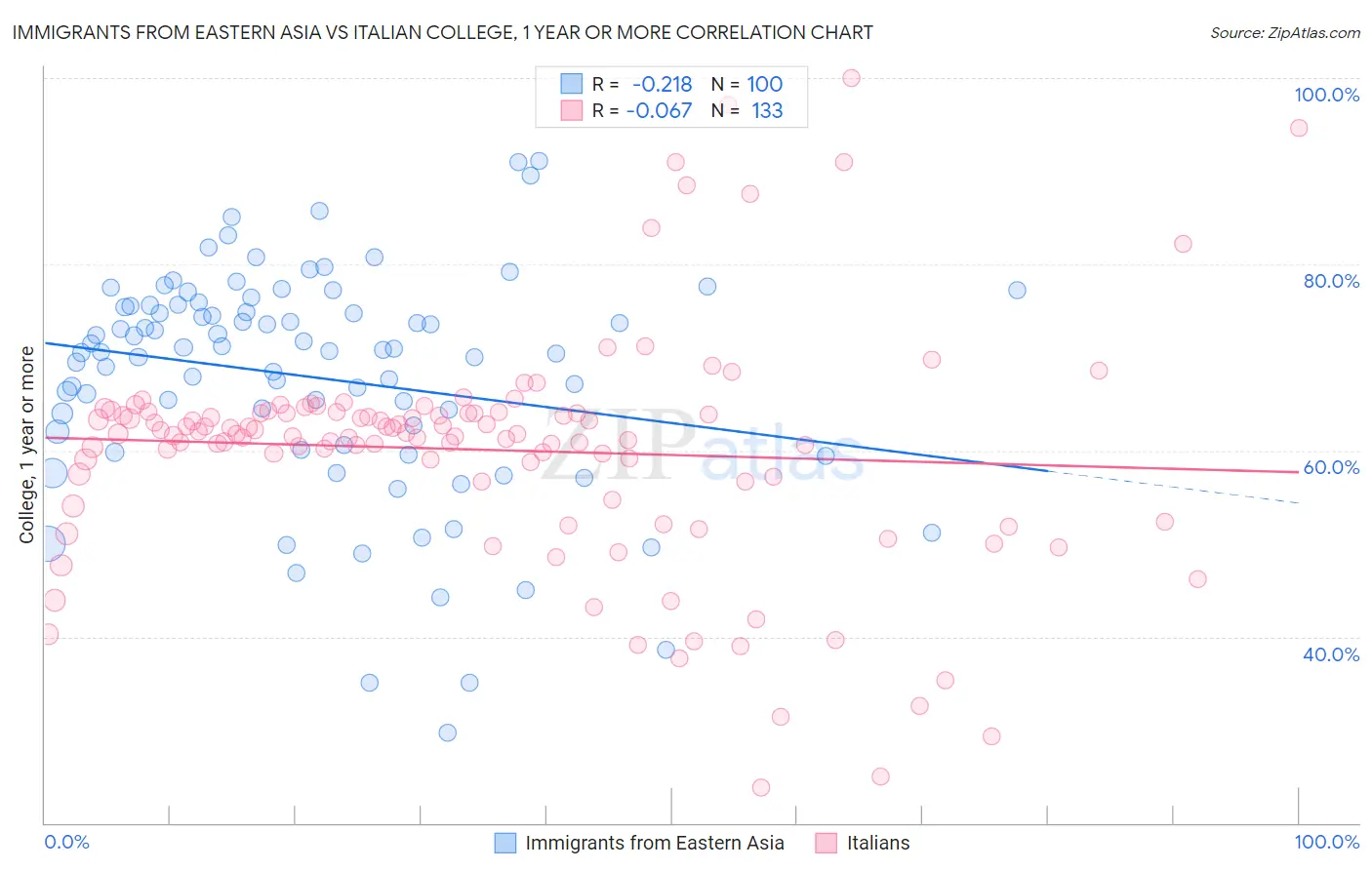Immigrants from Eastern Asia vs Italian College, 1 year or more