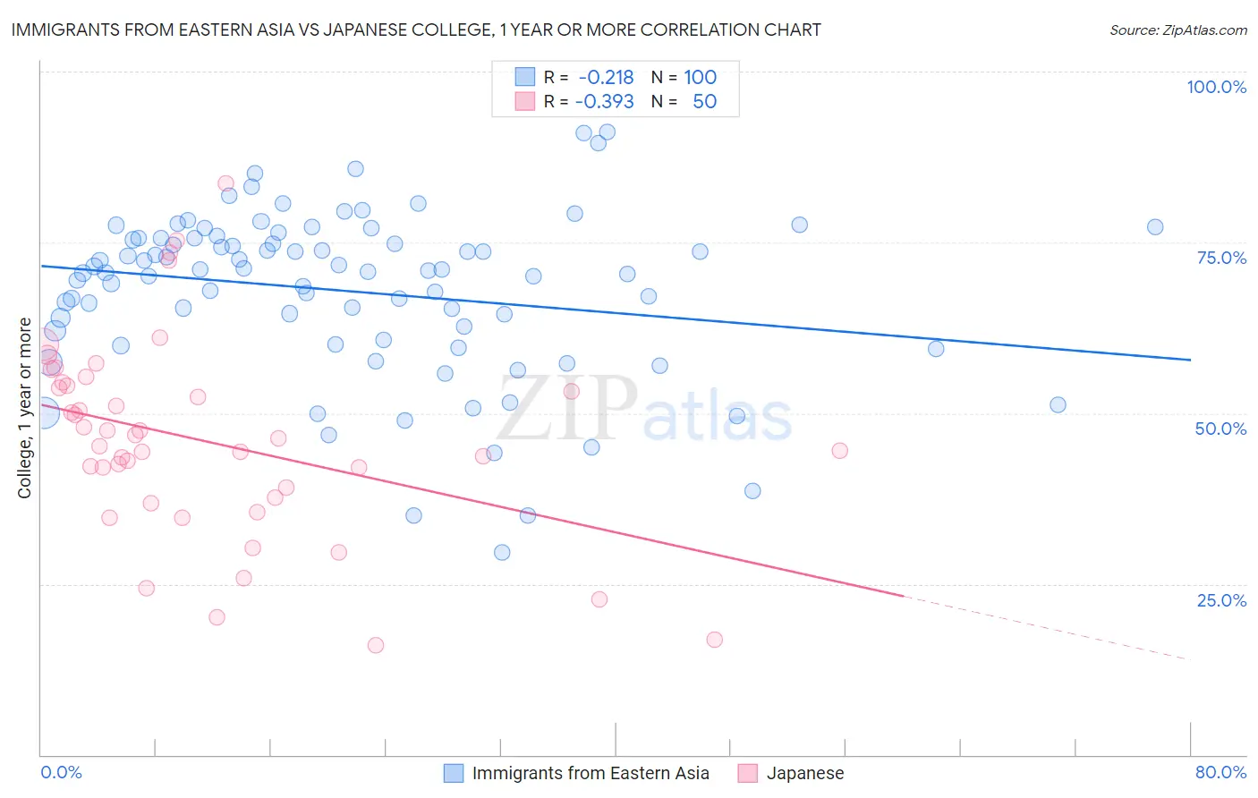 Immigrants from Eastern Asia vs Japanese College, 1 year or more