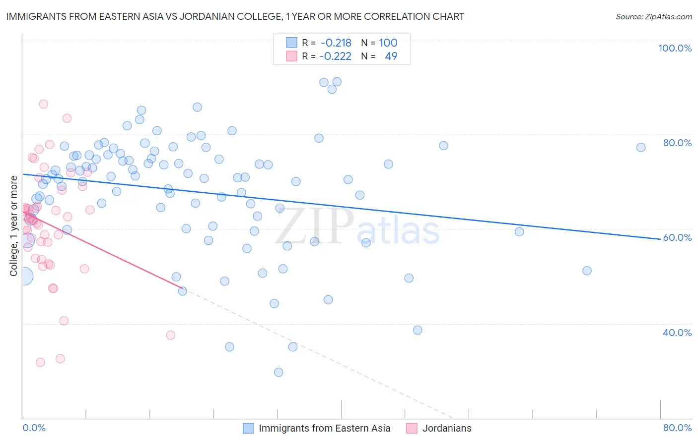 Immigrants from Eastern Asia vs Jordanian College, 1 year or more