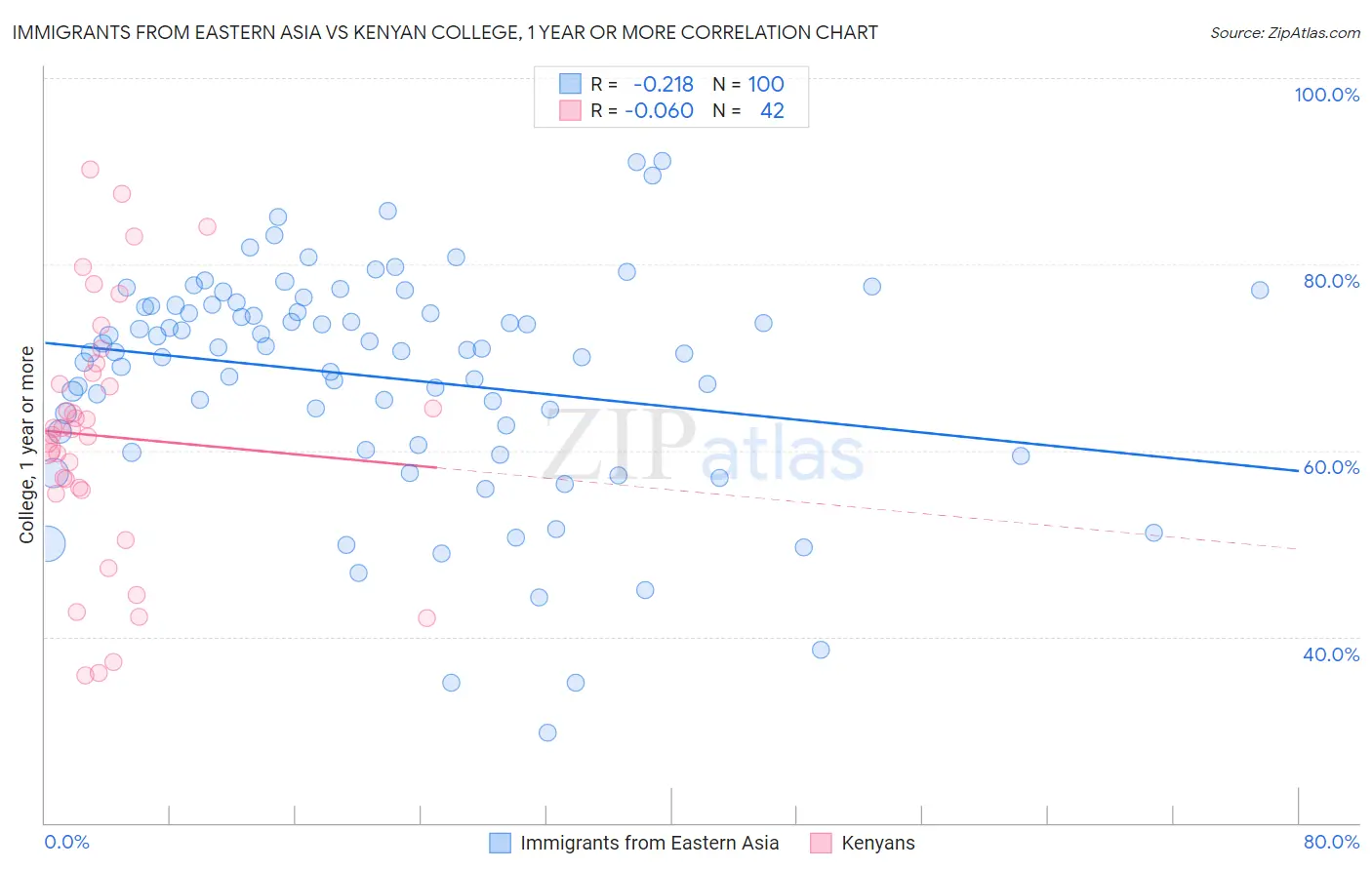 Immigrants from Eastern Asia vs Kenyan College, 1 year or more