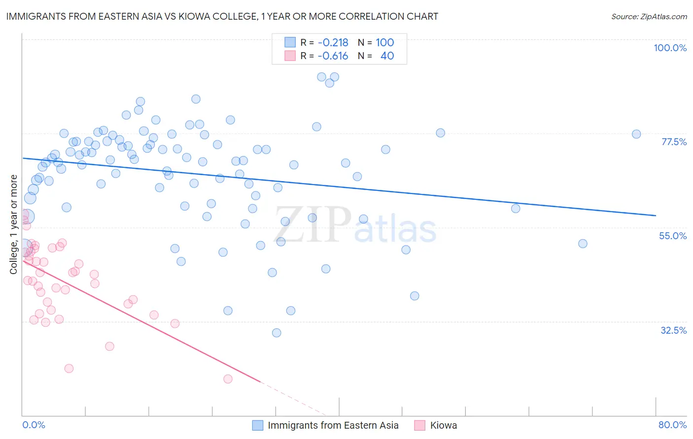 Immigrants from Eastern Asia vs Kiowa College, 1 year or more