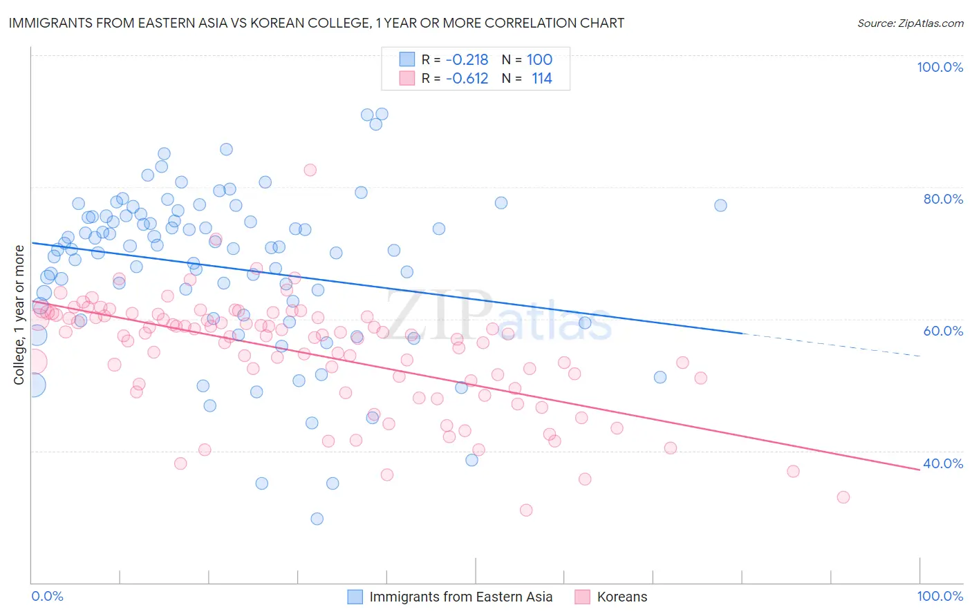 Immigrants from Eastern Asia vs Korean College, 1 year or more