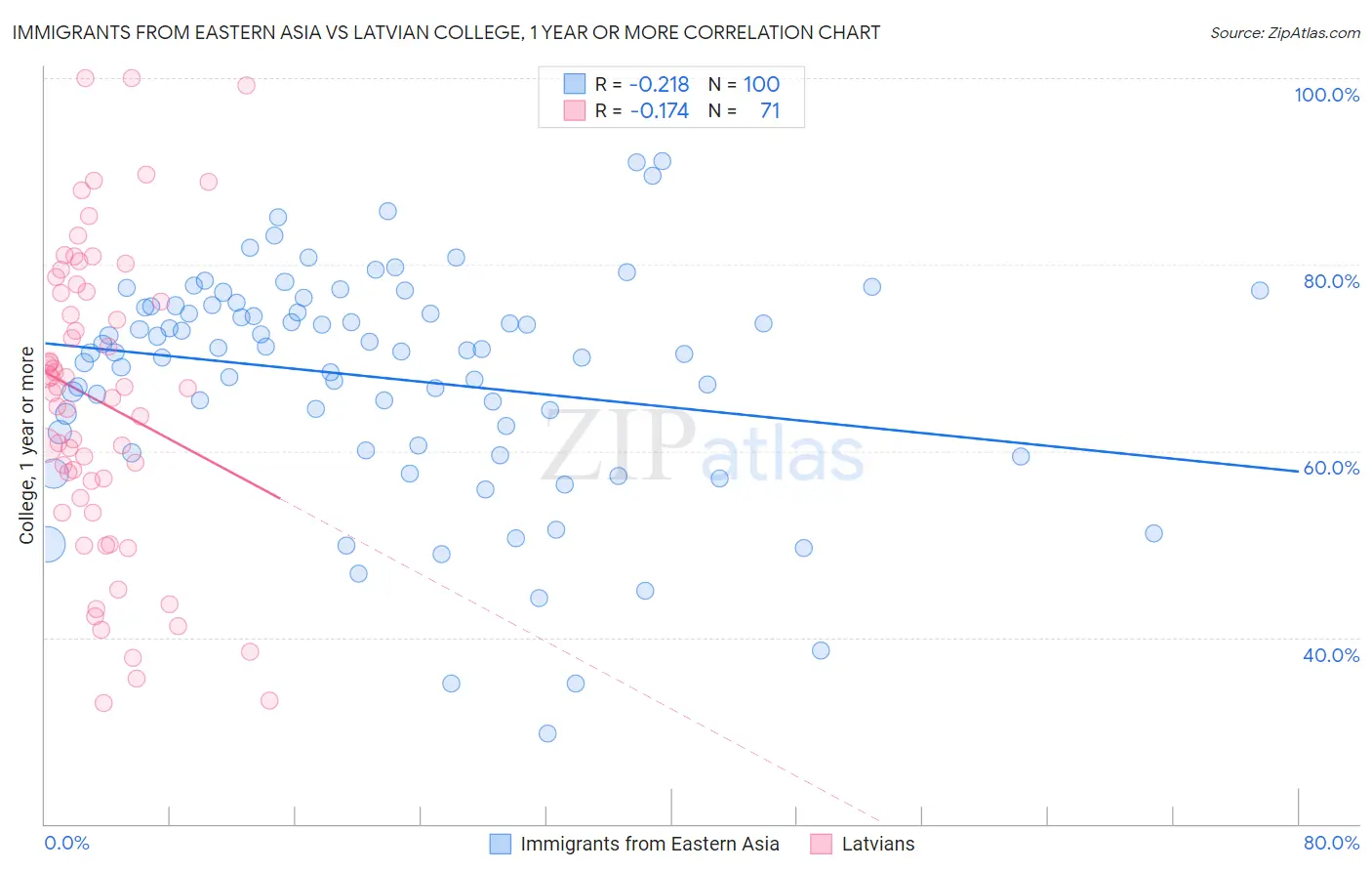 Immigrants from Eastern Asia vs Latvian College, 1 year or more