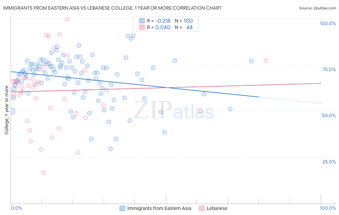 Immigrants from Eastern Asia vs Lebanese College, 1 year or more