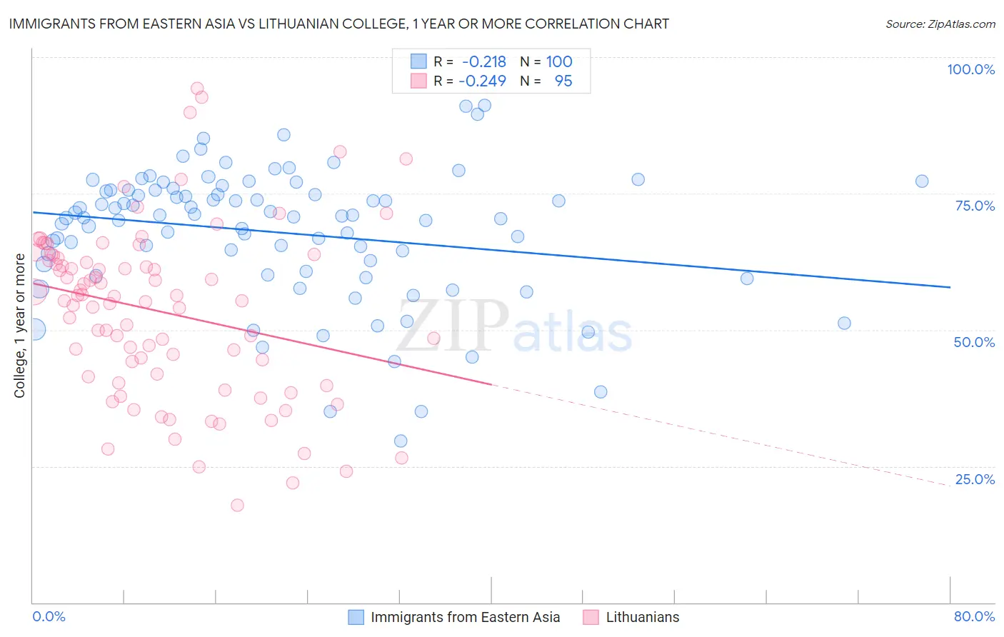 Immigrants from Eastern Asia vs Lithuanian College, 1 year or more