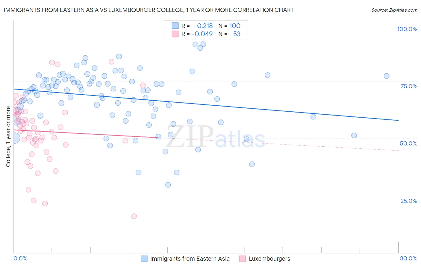 Immigrants from Eastern Asia vs Luxembourger College, 1 year or more