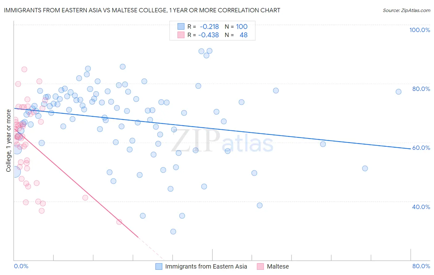 Immigrants from Eastern Asia vs Maltese College, 1 year or more