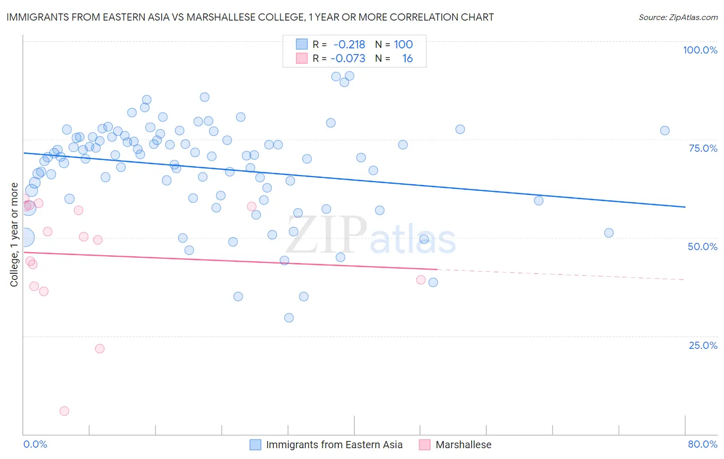 Immigrants from Eastern Asia vs Marshallese College, 1 year or more